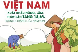 Xuất khẩu nông, lâm, thủy sản tăng 18,6%