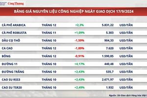 8 tháng năm 2024, Việt Nam xuất khẩu gần 1,1 triệu tấn cà phê