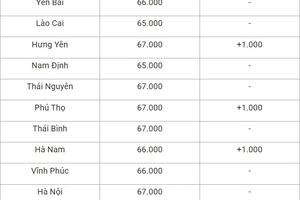 Giá heo hơi hôm nay 18/9/2024: Tăng 1.000 - 2.000 đồng/kg, miền Bắc cao nhất cả nước