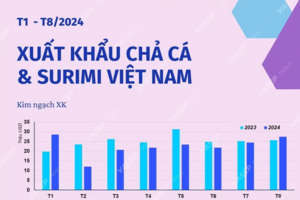 Chìa khóa giúp Surimi và chả cá Việt Nam chinh phục thị trường quốc tế