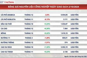 Giá cà phê Robusta xuất khẩu bất ngờ giảm mạnh