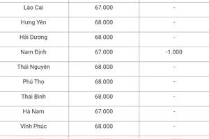 Giá heo hơi hôm nay 9/10/2024: Tiếp tục giảm, thị trường rời mốc 69.000 đồng/kg