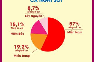90,8% ca mắc sởi do chưa tiêm vaccine