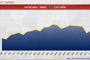 Giá cà phê Robusta giảm nhẹ dưới mức 5.340 USD/tấn