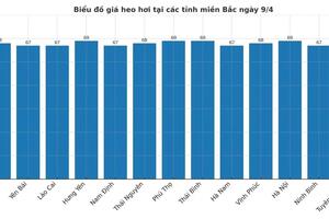 Giá heo hơi hôm nay 9/4/2025: Biến động trái chiều