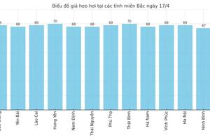 Giá heo hơi hôm nay 17/4/2025: Hai miền Bắc, Nam tăng nhẹ