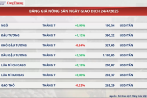 Giá đậu tương nối dài đà tăng phiên thứ ba liên tiếp