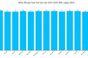 Giá heo hơi hôm nay 26/5/2025: Miền Nam quay đầu giảm nhẹ