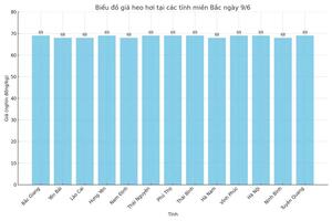 Giá heo hơi hôm nay 9/6/2025: Miền Nam đồng loạt hạ giá