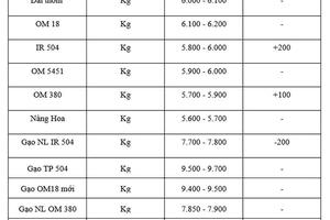 Giá lúa gạo hôm nay ngày 7/7/2025: Biến động trái chiều