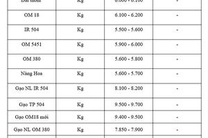 Giá lúa gạo hôm nay ngày 6/7 và tuần qua tăng giảm trái chiều