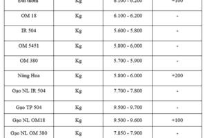 Giá lúa gạo hôm nay ngày 8/7/2025: Lúa tăng, gạo thường giảm mạnh
