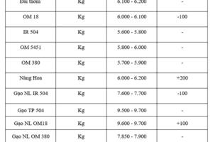 Giá lúa gạo hôm nay ngày 9/7/2025: Biến động trái chiều