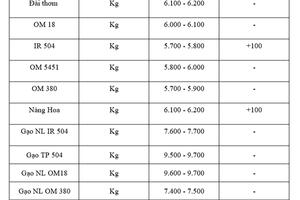Giá lúa gạo hôm nay ngày 10/7/2025: Lúa tươi tiếp đà tăng