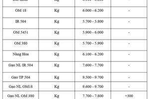 Giá lúa gạo hôm nay ngày 14/7: Gạo nguyên liệu xuất khẩu tăng