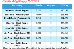 Giá tiêu hôm nay 18/7/2025: Trong nước ổn định mức khá cao
