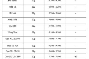 Giá lúa gạo hôm nay ngày 18/7: Gạo nguyên liệu xuất khẩu giảm