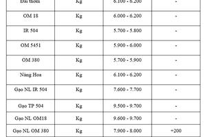 Giá lúa gạo hôm nay ngày 21/7: Gạo nguyên liệu xuất khẩu tăng mạnh