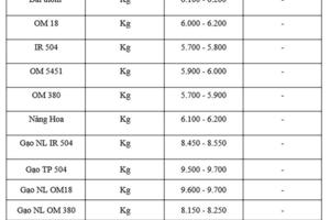 Giá lúa gạo hôm nay ngày 27/7 và tuần qua gạo xuất khẩu biến động mạnh
