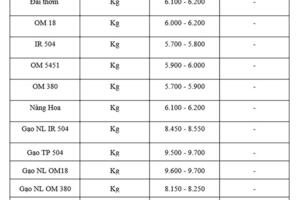 Giá lúa gạo hôm nay ngày 28/7: Gạo nguyên liệu xuất khẩu tiếp đà tăng