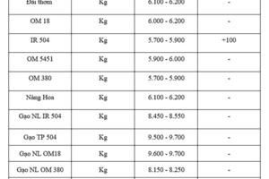 Giá lúa gạo hôm nay ngày 29/7: Lúa tươi xu hướng tăng