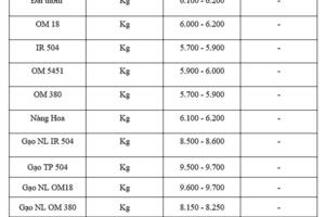 Giá lúa gạo hôm nay ngày 5/8: Gạo bình ổn, lúa tươi vững giá