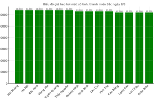 Giá heo hơi hôm nay ngày 8/8/2025: Chững lại sau chuỗi biến động