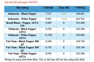 Giá tiêu hôm nay 9/8/2025: Thị trường ổn định, một số nơi tăng nhẹ