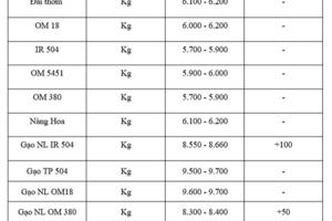 Giá lúa gạo hôm nay ngày 19/8: Gạo xuất khẩu tiếp đà tăng, lúa vững giá