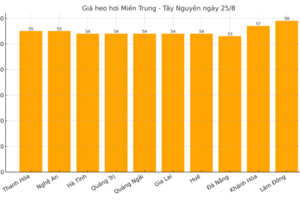 Giá heo hơi hôm nay 25/8/2025: Đồng loạt đi ngang