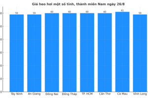 Giá heo hơi hôm nay 26/8/2025: Giảm tại nhiều địa phương