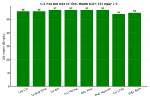 Giá heo hơi hôm nay 7/9/2025: Duy trì đà tăng