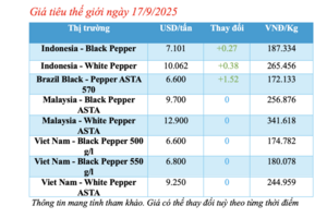 Giá tiêu hôm nay 17/9/2025: Indonesia và Brazil bật tăng mạnh mẽ