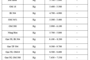 Giá lúa gạo hôm nay ngày 21/9 và tuần qua: Gạo xuất khẩu tăng mạnh