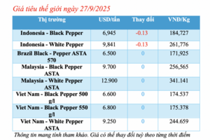 Giá tiêu hôm nay 27/9/2025: Biến động trái chiều