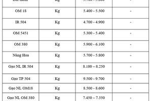 Giá lúa gạo hôm nay ngày 29/9: Gạo bình ổn, lúa tươi chững giá