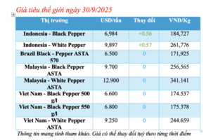 Giá tiêu hôm nay 30/9/2025: Duy trì ổn định