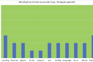 Giá heo hơi hôm nay 30/9/2025: 'Lặng sóng' trên toàn quốc