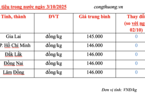 Giá tiêu hôm nay 3/10/2025: Chững giá sau 2 ngày giảm sâu