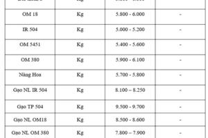 Giá lúa gạo hôm nay ngày 6/10: Gạo bình ổn, lúa tươi vững giá