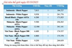Giá tiêu hôm nay 5/10/2025: Thị trường đứng im