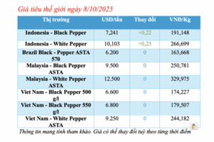 Giá tiêu hôm nay 8/10/2025: Neo ở mức cao
