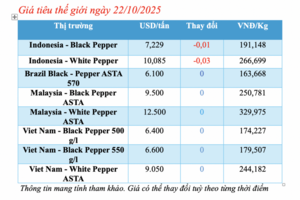 Giá tiêu hôm nay 22/10/2025: Tiếp tục neo cao