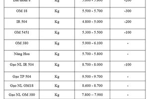 Giá lúa gạo hôm nay ngày 23/10: Lúa tươi đồng loạt giảm mạnh