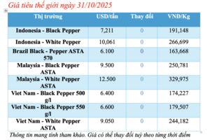 Giá tiêu hôm nay 31/10/2025: Giữ đà tăng giá