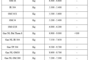 Giá lúa gạo hôm nay ngày 22/12: Gạo xuất khẩu biến động nhẹ