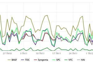 Ngành bảo vệ thực vật quý IV/2025: Độ phủ và tương tác thương hiệu