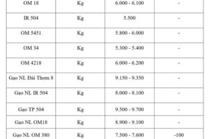 Giá lúa gạo hôm nay ngày 6/3/2026: Gạo xuất khẩu giảm nhẹ