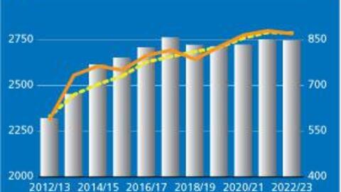 Dự báo sản lượng, tiêu thụ, xuất khẩu ngũ cốc thế giới năm 2022/23 giảm