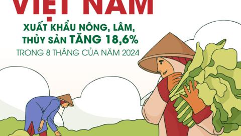 Xuất khẩu nông, lâm, thủy sản tăng 18,6%